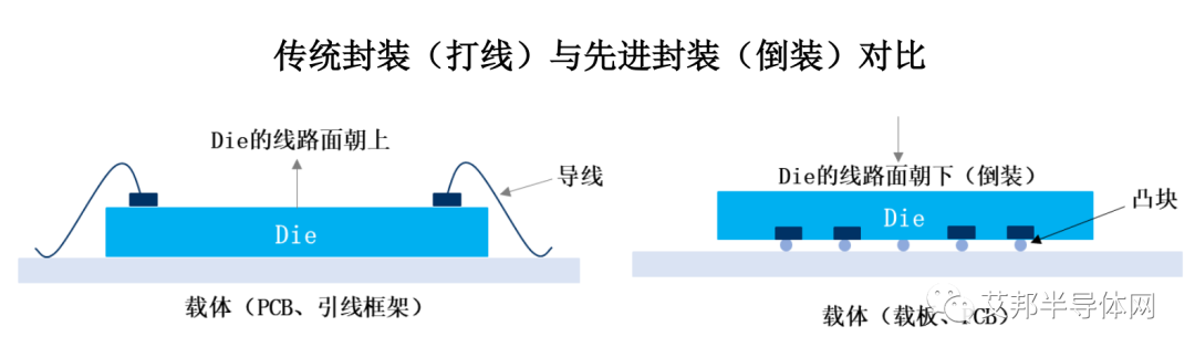 集成电路封装的分类与演进 集成电路封装的分类与演进