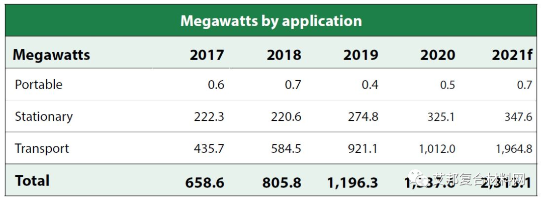 复合材料终端市场：电池和燃料电池 (2023)