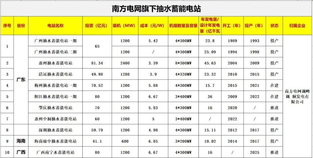 中国储能投资与各类“10强”排行榜