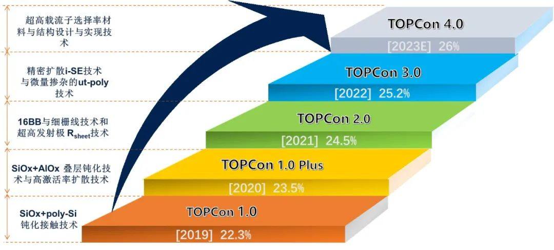 一道新能TOCon3.0核心電池技術(shù)??