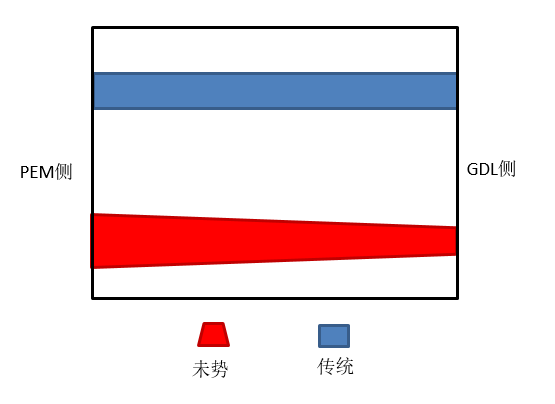 未势能源膜电极催化剂浆料制备技术获得新突破