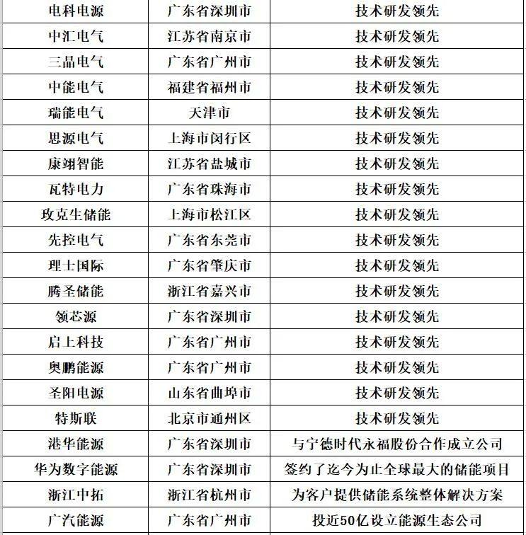 中国储能投资与各类“10强”排行榜