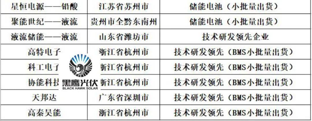 中国储能投资与各类“10强”排行榜