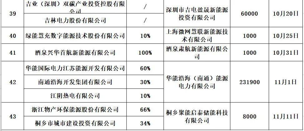 中国储能投资与各类“10强”排行榜