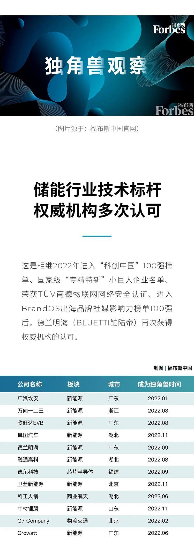 德兰明海（BLUETTI铂陆帝）入选福布斯中国新晋独角兽榜单