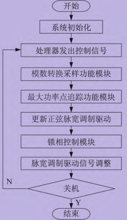 一种新型光伏逆变器的设计