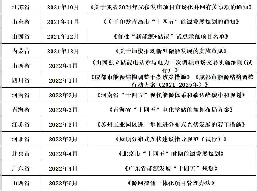 中国储能投资与各类“10强”排行榜