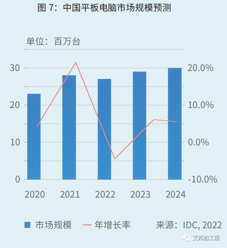 联想&IDC预测：2024年中国商用笔记本市场规模将达1212万台，年复合增长率6.13%