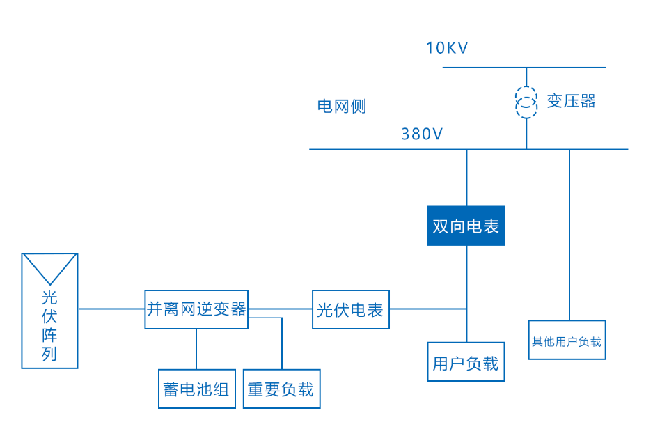 五種光伏系統(tǒng)模式詳細(xì)對比