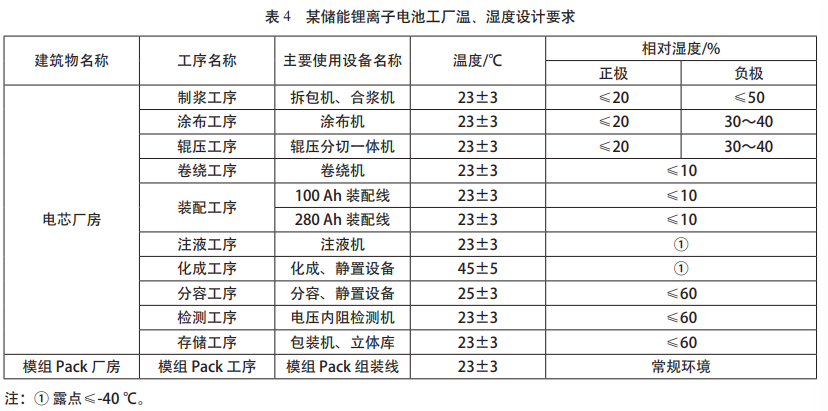 储能锂离子电池工厂规划设计工艺要点