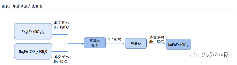 钠离子电池普鲁士蓝类正极材料及其相关企业介绍