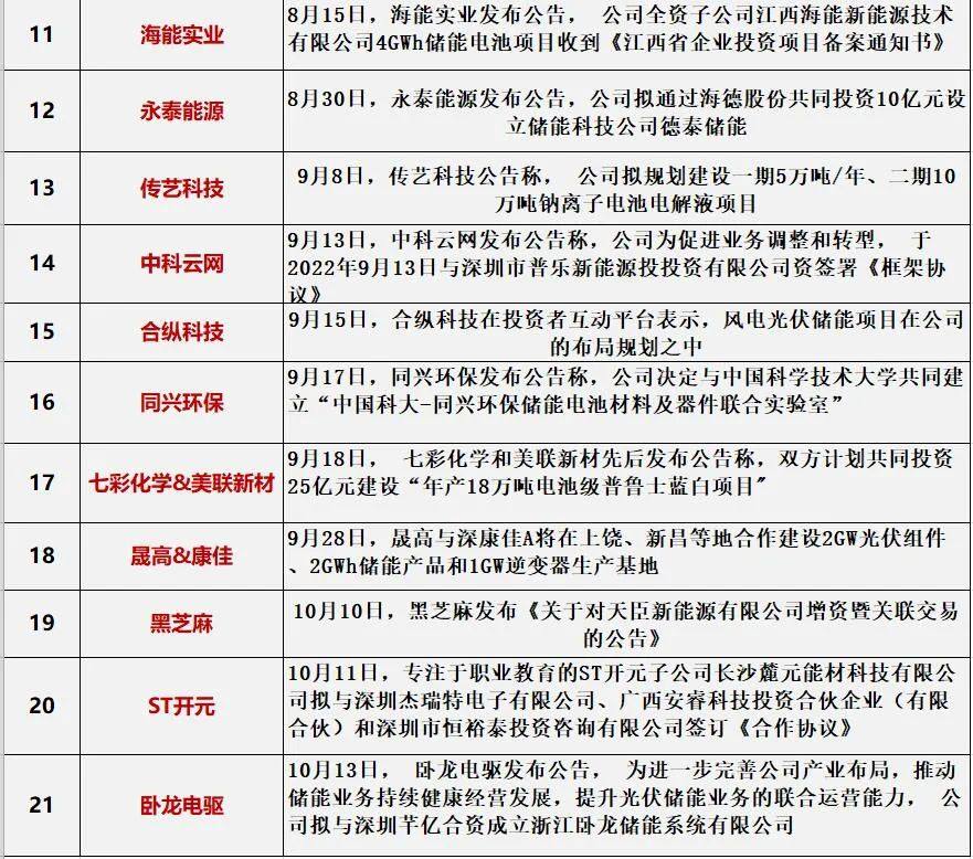 中国储能投资与各类“10强”排行榜