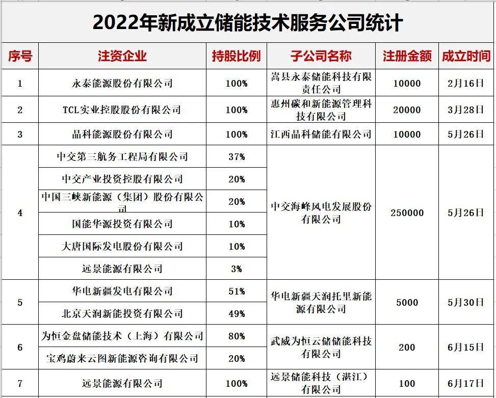 中国储能投资与各类“10强”排行榜