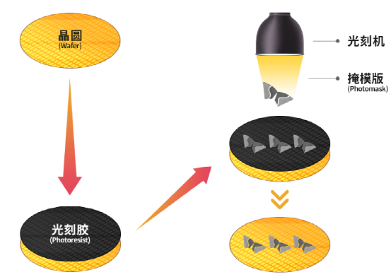 光刻——半导体电路的绘制