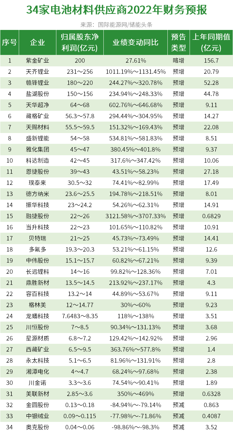 71家储能企业2022年度业绩报告！多超预期