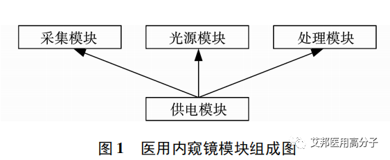 醫用內窺鏡裝置的研究進展之機械結構