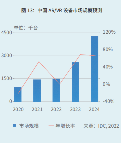 中国 AR/ VR 设备市场规模将在 2024 年增长至 428.5万台