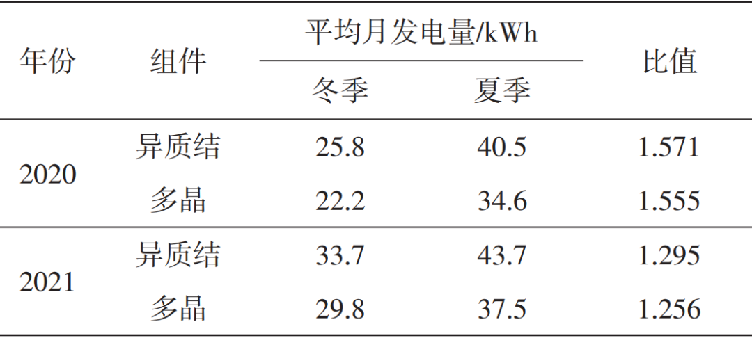 异质结光伏组件发电效率更高？实测数据来啦！