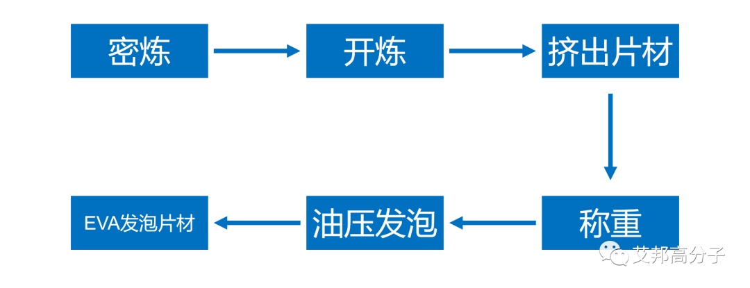 工艺对比：物理发泡 VS 化学发泡