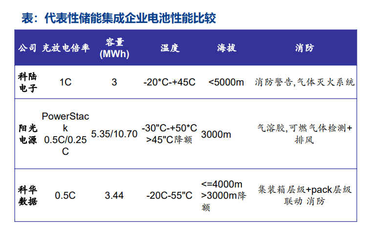 储能系统集成三大关键法则