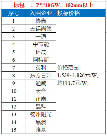 硅料价格下探至220元/kg！组件最低1.54元/W