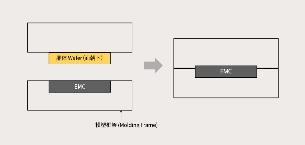 封装工艺(Encapsulation Process)——一种密封包装方式