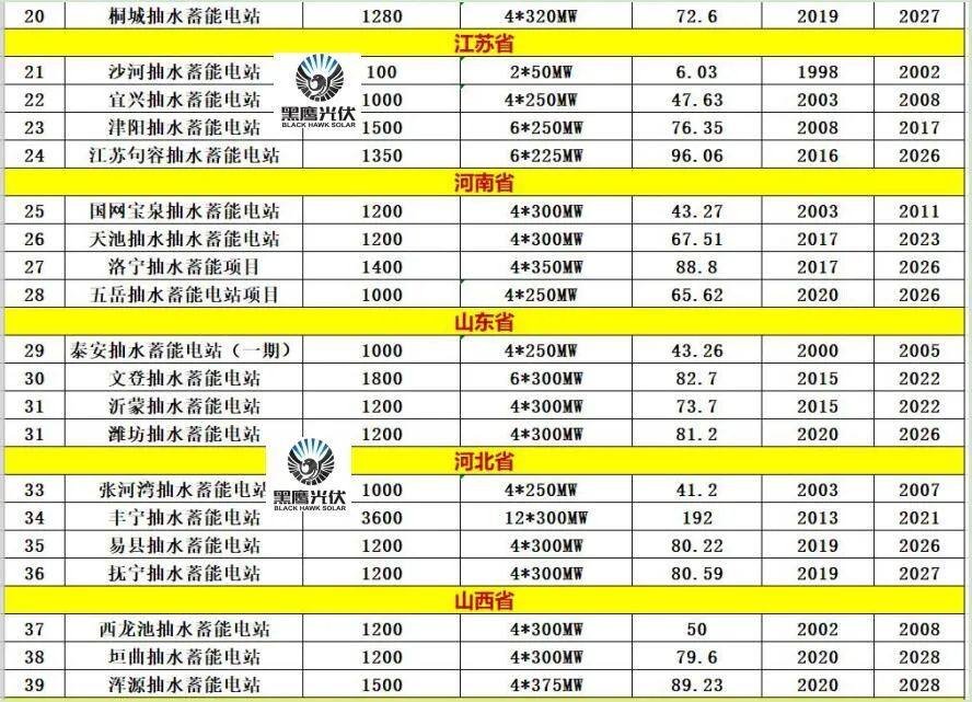 中国储能投资与各类“10强”排行榜