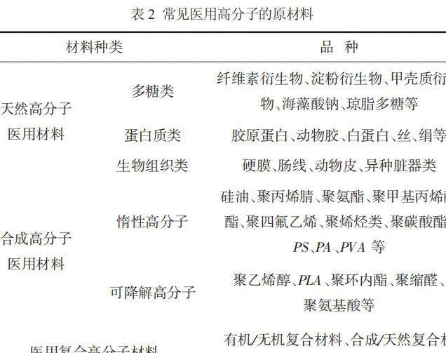 医用高分子材料的种类及市场前景