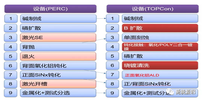 TOPCon电池工艺流程