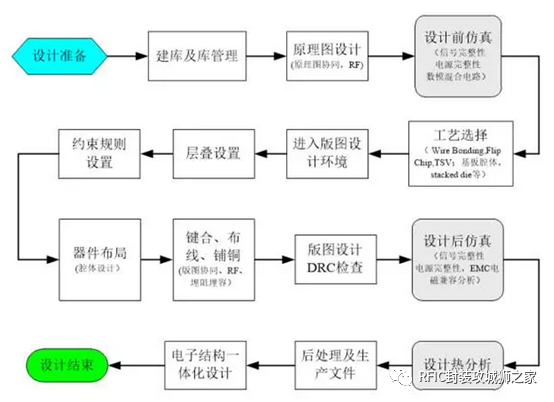 芯片堆叠技术在系统级封装SiP中的应用