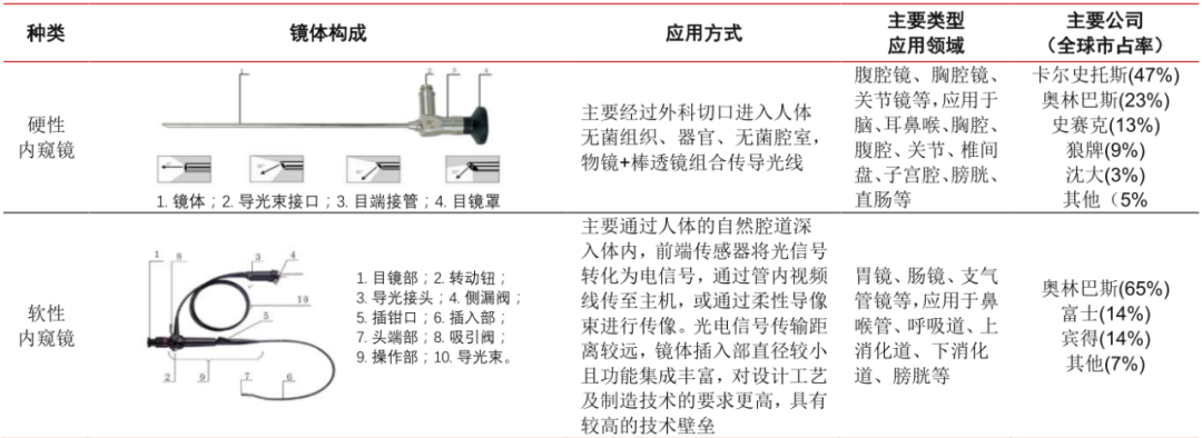 中国20家医用内窥镜企业盘点