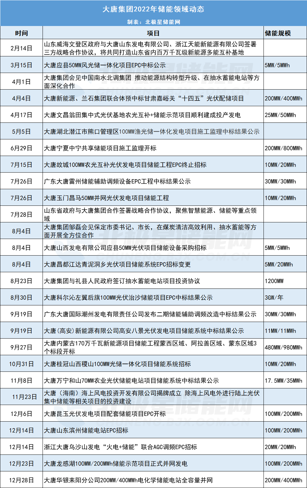 “五大发电集团”储能布局，谁是NO.1？