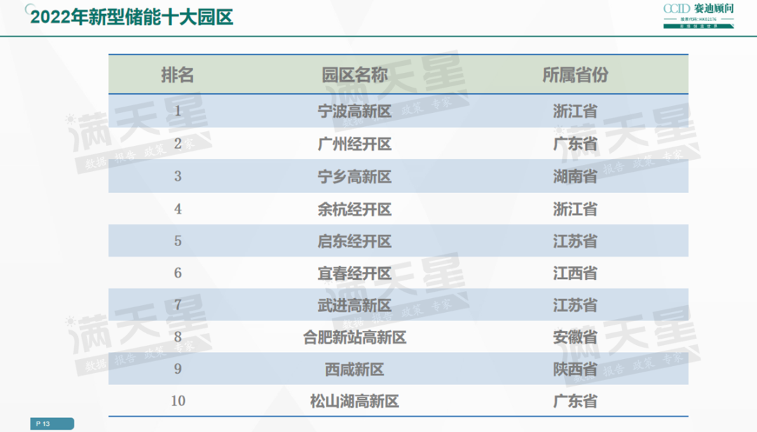 2022年新型储能十大城市