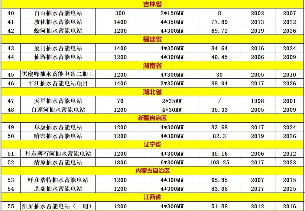 中国储能投资与各类“10强”排行榜