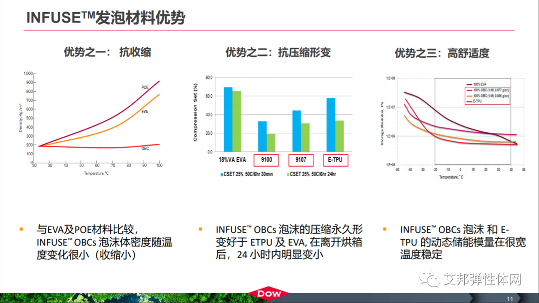 INFUSE™发泡鞋材的五大优势