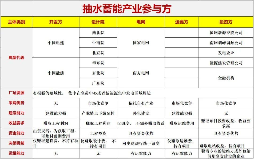 中国储能投资与各类“10强”排行榜