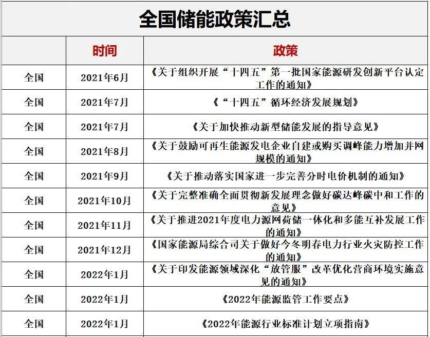 中国储能投资与各类“10强”排行榜