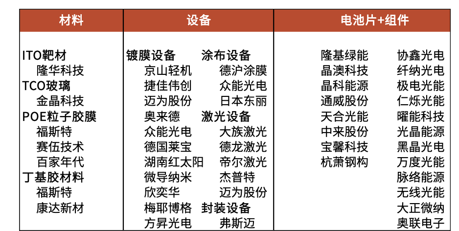 钙钛矿电池：下一代光伏发电技术，产业链龙头全梳理