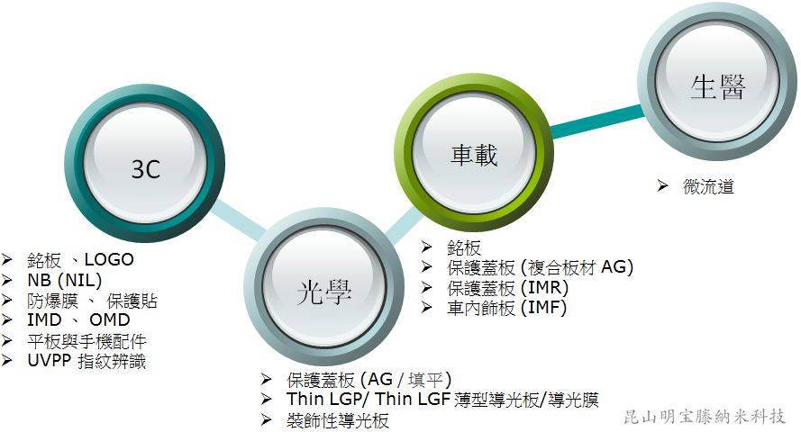 纳米压印技术及其在3C、车载及光学等领域的应用