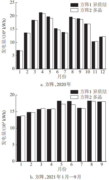 异质结光伏组件发电效率更高？实测数据来啦！