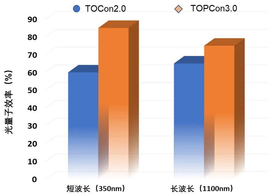 一道新能TOCon3.0核心電池技術(shù)??