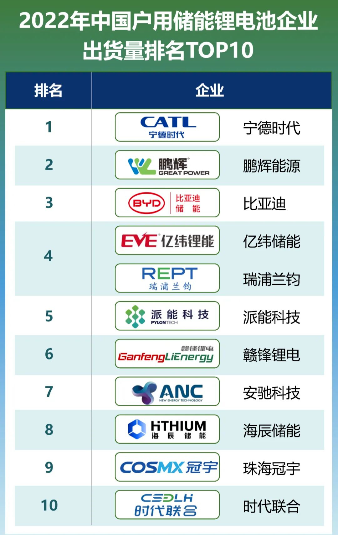 2022年户用储能锂电池出货量排名TOP10