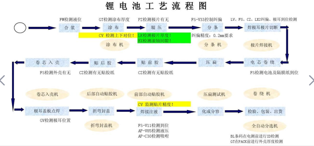 储能锂离子电池工厂规划设计工艺要点