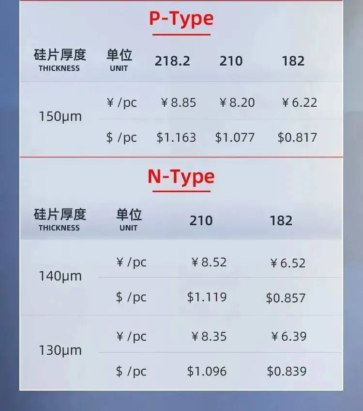 TCL中环N型硅片再减薄 逼近NP同价