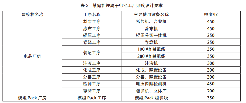 储能锂离子电池工厂规划设计工艺要点