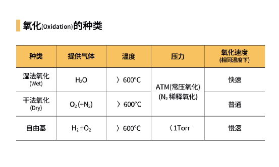 半导体制程工艺概览与氧化