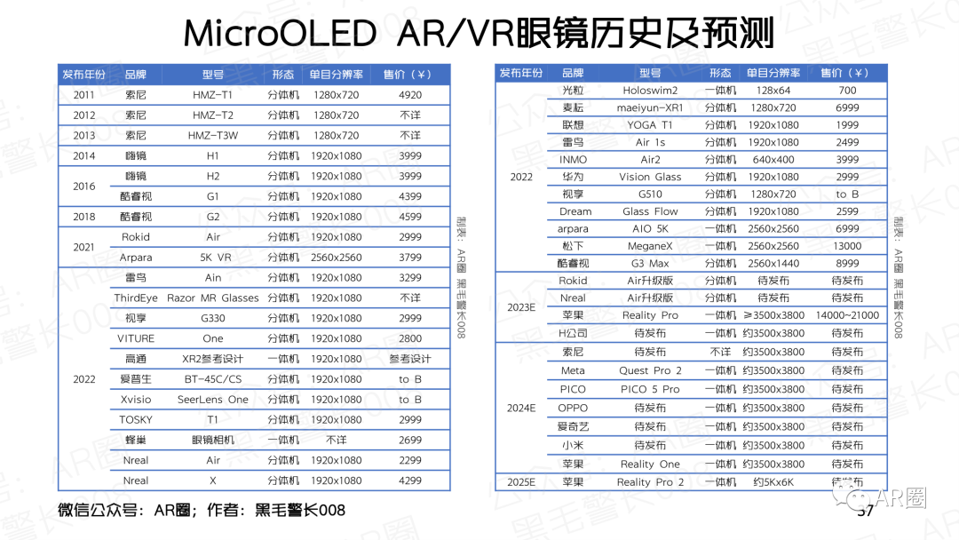 行业聚焦｜MicroOLED For AR/VR 洞察报告