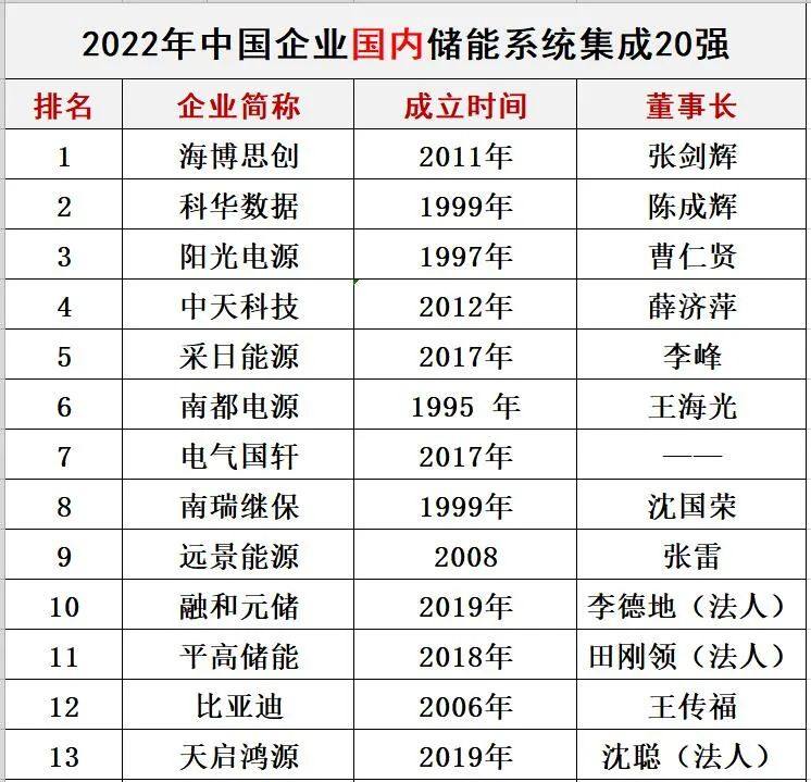 中国储能投资与各类“10强”排行榜