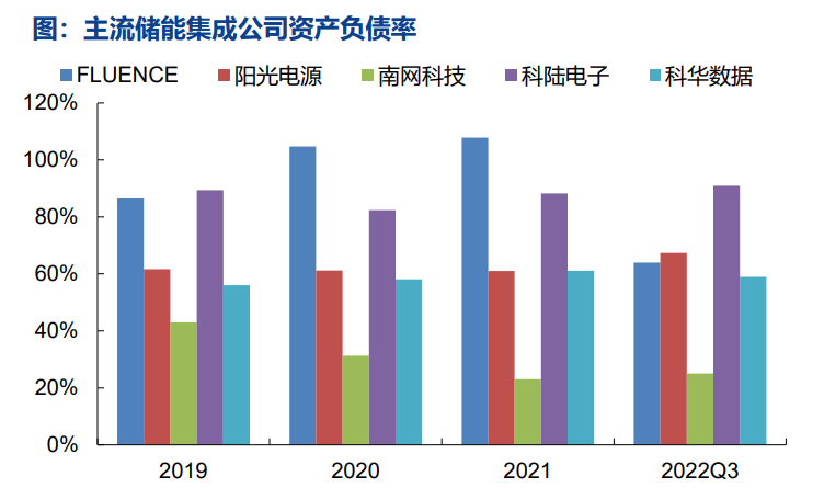 储能系统集成三大关键法则