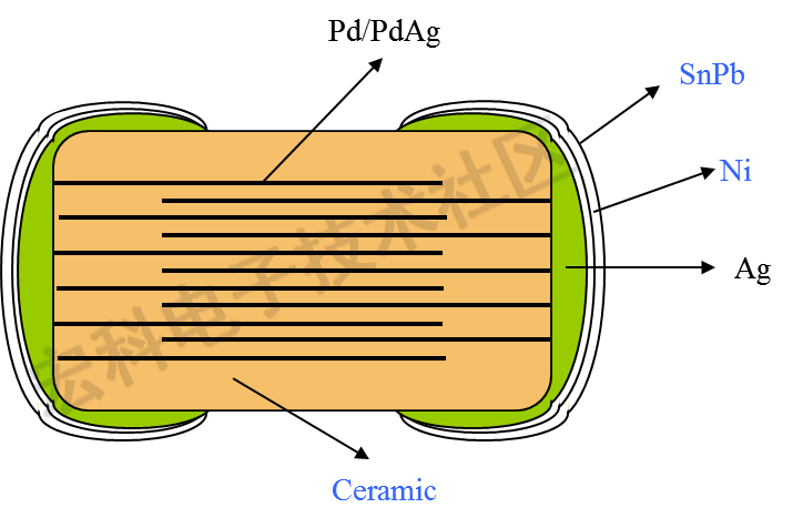 一文了解多层瓷介电容器（MLCC）
